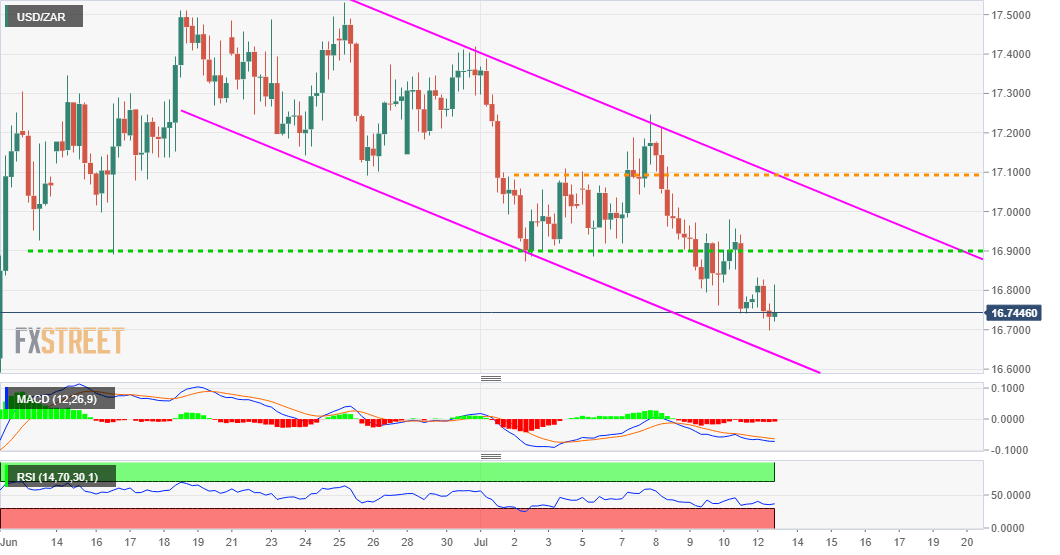 USD ZAR Price Analysis Struggles Near 1 month Lows Around 16 70 75 Region